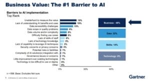 Gartner Number One AI Barrier is Business Value